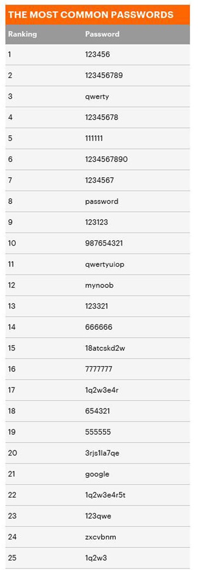 Τα πιο συνηθισμένα password στον κόσμο - Εικόνα 1